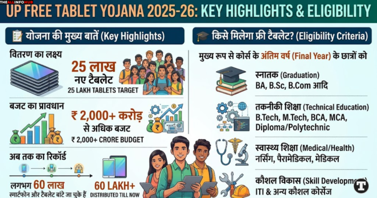 UP Free Tablet Yojana 2026