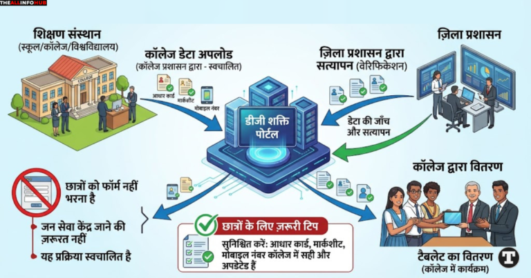 UP Free Tablet Yojana 2026
