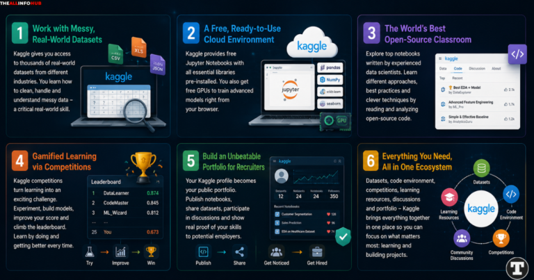 why use Kaggle for Data Science